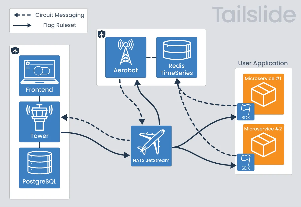 Tailslide Flag Dashboard